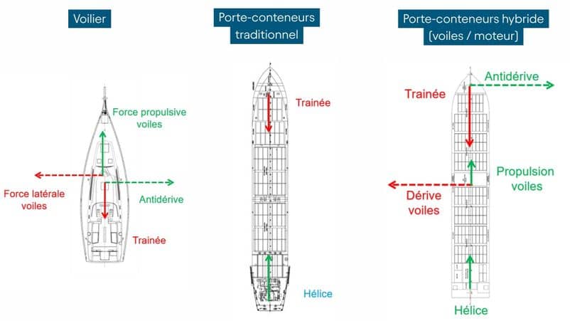 Equilibre des forces