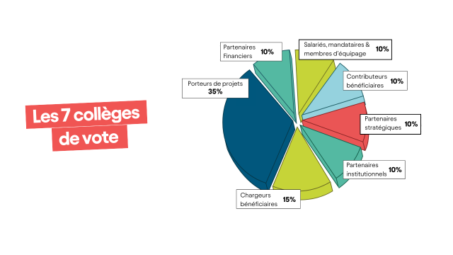 7 collèges de vote Windcoop